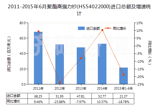 2011-2015年6月聚酯高強(qiáng)力紗(HS54022000)進(jìn)口總額及增速統(tǒng)計(jì)